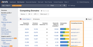 Ahrefs 关键词研究