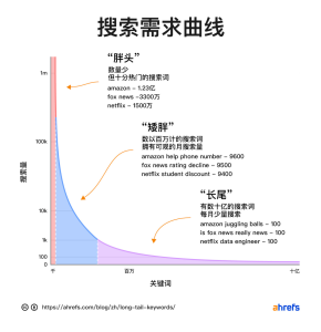 Ahrefs 搜索需求曲线