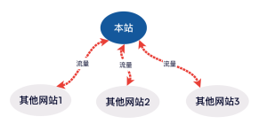 外链工作原理