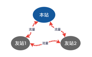 友链工作原理